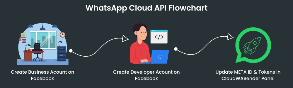 WhatsApp Cloud API Flowchart